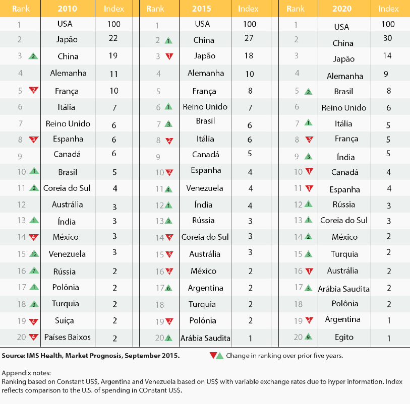 Ranking Mundial do Mercado Farmacêutico 2010-2020