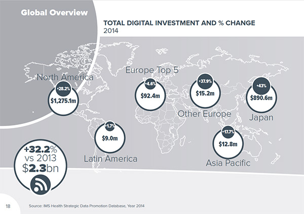 Investimento em digital - Indústria Farmacêutica - 2014
