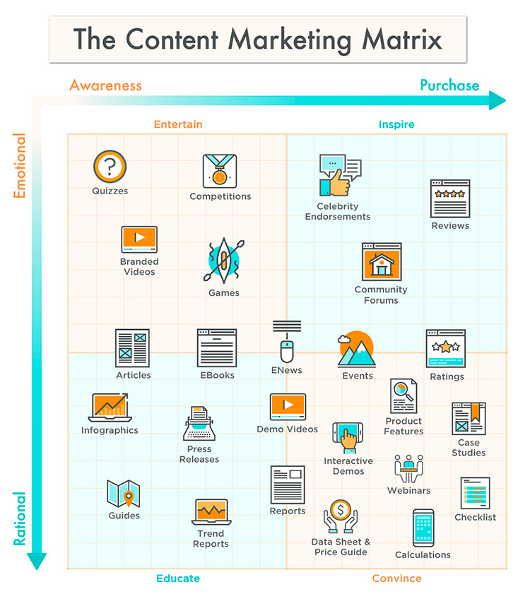 Matriz do marketing de conteúdo