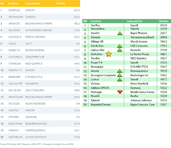 Ranking dos medicamentos no varejo 